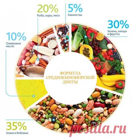 Что нужно знать о средиземноморской диете? ~ SLOVESA - журнал о развитии