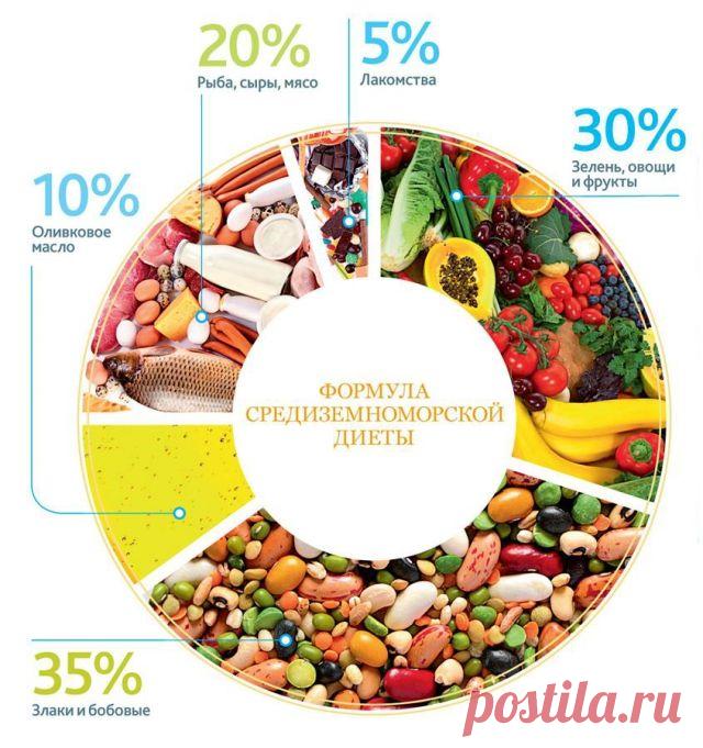 Что нужно знать о средиземноморской диете? ~ SLOVESA - журнал о развитии
