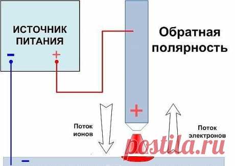 Cварка инвертором для начинающих 
Сварочные инверторы стали настоящим скачком в области сварочных аппаратов, так как старые трансформаторы являются достаточно тяжелыми и сложными в применении. Инвертор доступен для работы любому, достаточно знать некоторые принципы осуществления с его помощью сварочного процесса. Большое преимущество в том, что при сварке инвертором наблюдается меньшее разбрызгивание, чем при сварке от трансформатора. 
Отличительной особенностью инвертора ...