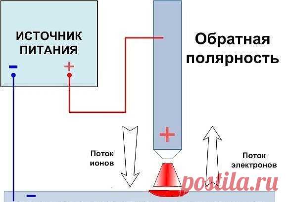 Cварка инвертором для начинающих 
Сварочные инверторы стали настоящим скачком в области сварочных аппаратов, так как старые трансформаторы являются достаточно тяжелыми и сложными в применении. Инвертор доступен для работы любому, достаточно знать некоторые принципы осуществления с его помощью сварочного процесса. Большое преимущество в том, что при сварке инвертором наблюдается меньшее разбрызгивание, чем при сварке от трансформатора. 
Отличительной особенностью инвертора ...