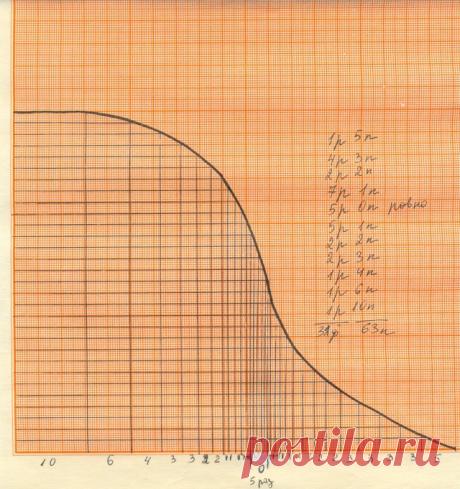 Форум журнала "Любо-Дело" • Просмотр темы - Как правильно рассчитать убавки по окату рукава?