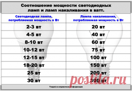 Соотношение мощности светодиодных ламп и ламп накаливания в ватт - Tozpat.ru