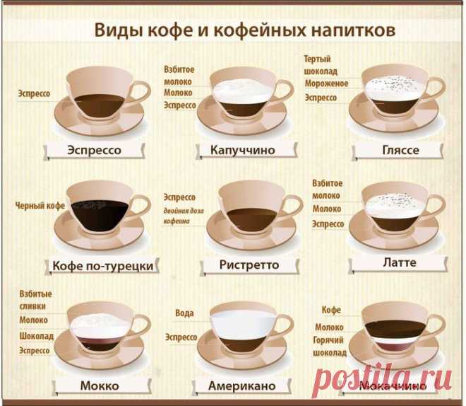 ВИДЫ КОФЕ.