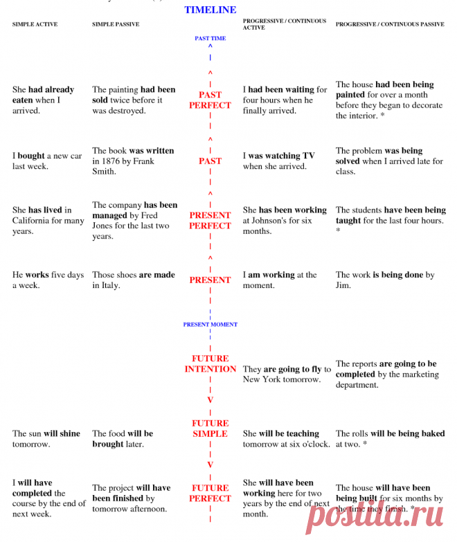 Времена английского глагола в одной таблице