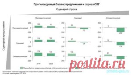 Кризис перепроизводства СПГ - 30 Ноября 2016 - Проектирование газоснабжения