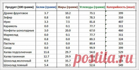 таблица калорийности готовых блюд на 100 грамм полная версия: 12 тыс изображений найдено в Яндекс.Картинках