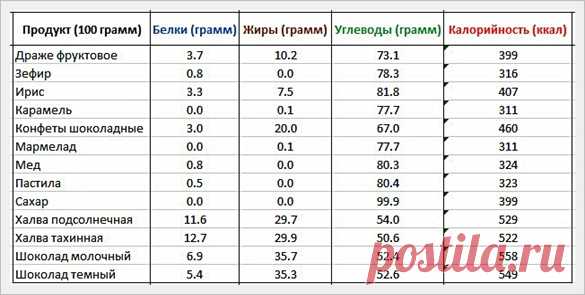 таблица калорийности готовых блюд на 100 грамм полная версия: 12 тыс изображений найдено в Яндекс.Картинках