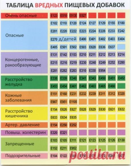 Пищевые добавки вредные для здоровья