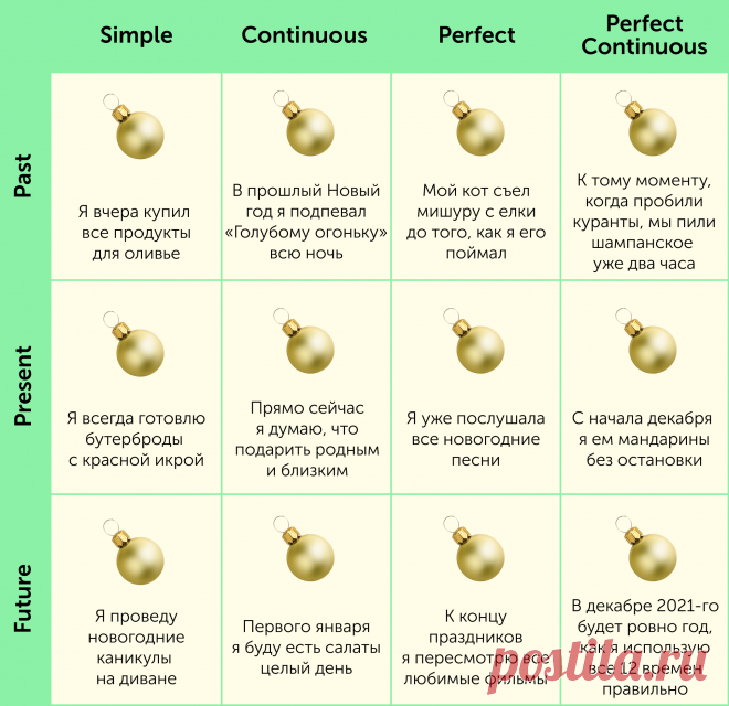 Все английские времена в одной картинке. Новогоднее бинго — Skyeng Magazine
