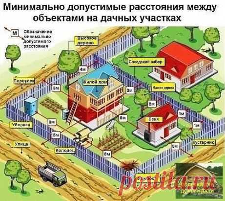 минимально допустимые расстояния между объектами.