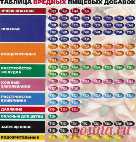 Вредные добавки и продукты 

В феврале 2010 года власть отменила обязательную сертификацию продуктов питания под предлогом её бесполезности. Ныне процесс увеличения доли вредных продуктов достиг апогея. В статье показаны все продукты, которые категорически нельзяупотреблять, они опасны для здоровья!