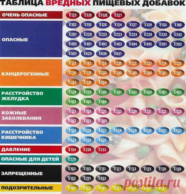 Вредные добавки и продукты 

В феврале 2010 года власть отменила обязательную сертификацию продуктов питания под предлогом её бесполезности. Ныне процесс увеличения доли вредных продуктов достиг апогея. В статье показаны все продукты, которые категорически нельзяупотреблять, они опасны для здоровья!