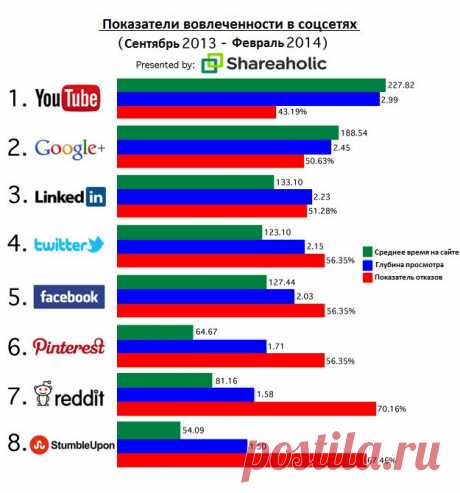 5 интересных фактов о социальных сетях