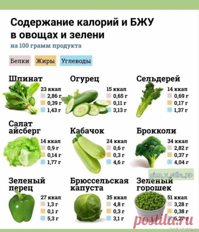 ЗОЖ. Содержание калорий в овощах и зелени