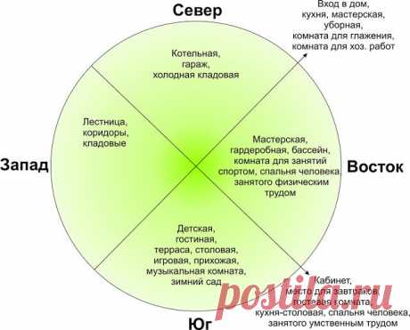 Ориентация, положение помещений дома по сторонам света | Дмитрий Дронов | Блог архитектора