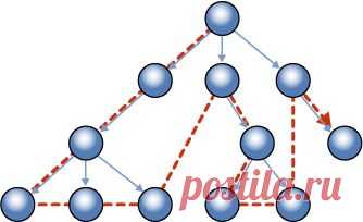 ORDPATH – новый подход к работе с иерархиями (деревьями) в SQL Server 2008
