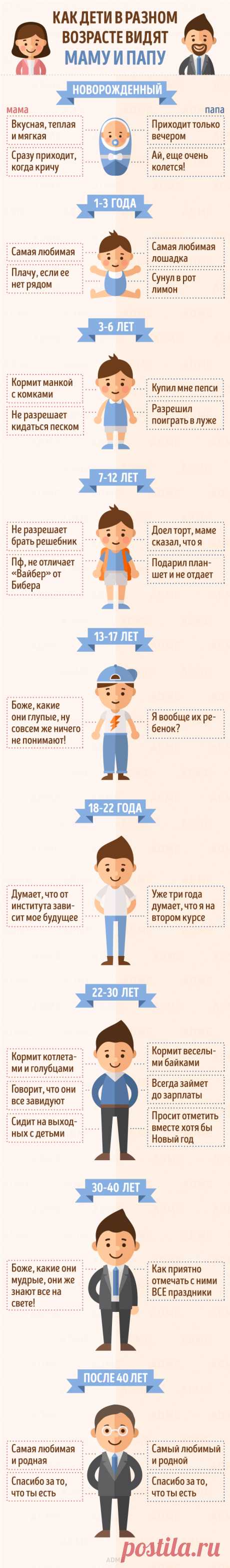 Как дети в разном возрасте видят маму и папу