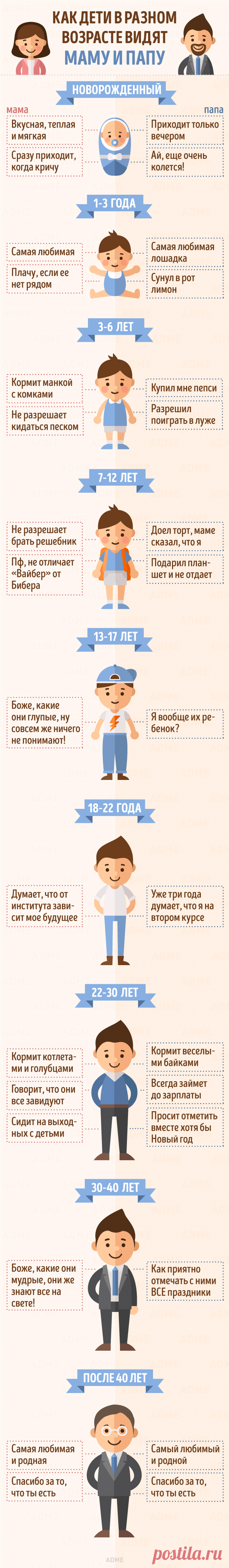 Как дети в разном возрасте видят маму и папу