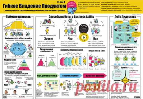 Постер Agile в двух словах с добавлением идей из Lean