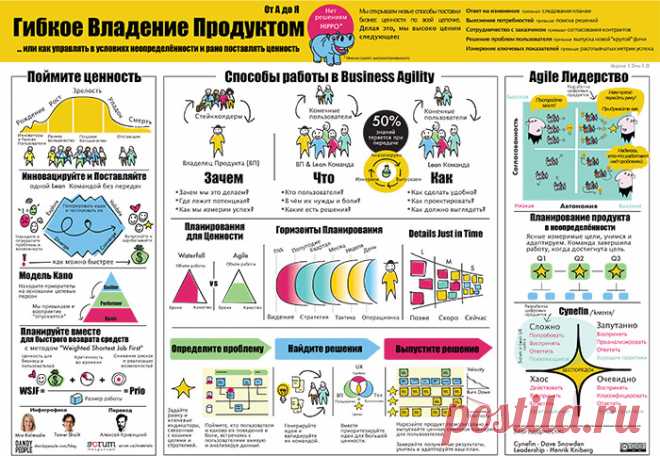 Постер Agile в двух словах с добавлением идей из Lean