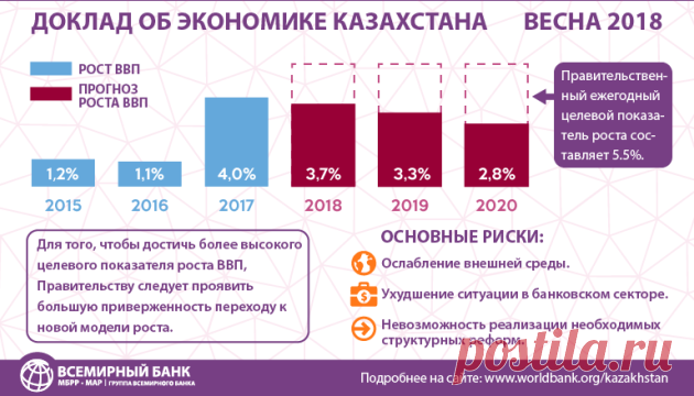 ВБ: Правительству Казахстана надо воспользоваться моментом - Новости Mail.Ru