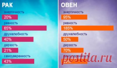 Знаки Зодиака в процентах Для любителей астрологии мы подготовили настоящий клад — процентные характеристики знаков Зодиака. Это очень интересно, так как вам не придется тратить