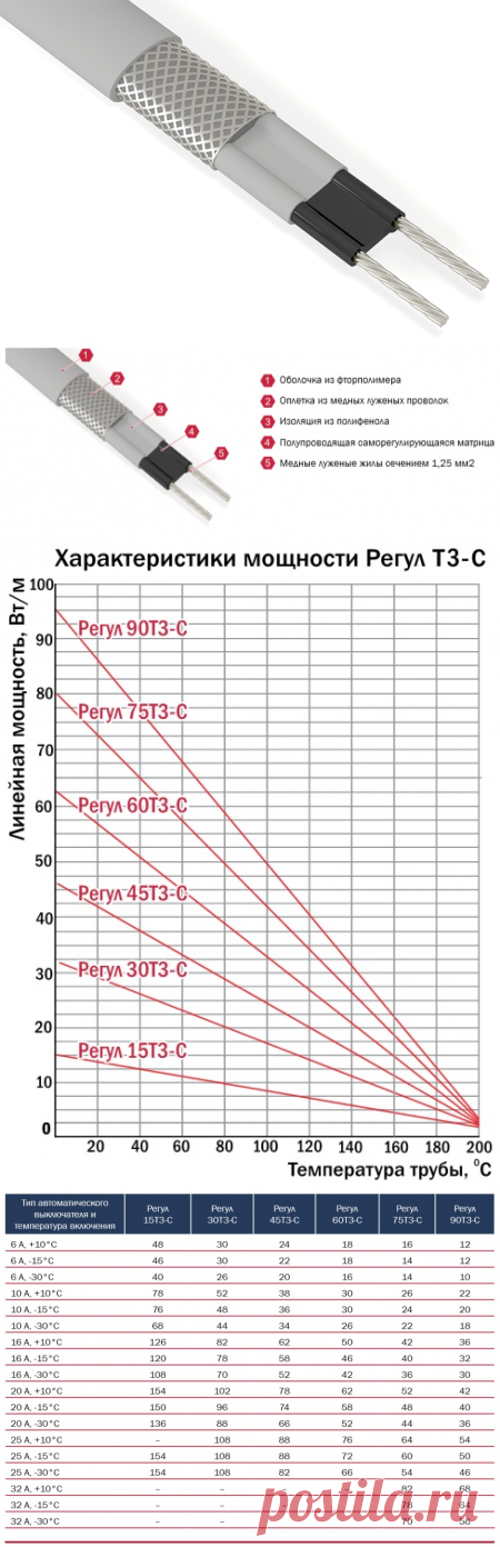 Саморегулирующийся греющий кабель РЕГУЛ Т3-С