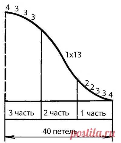 Как правильно рассчитать и вывязать классический втачной рукав
