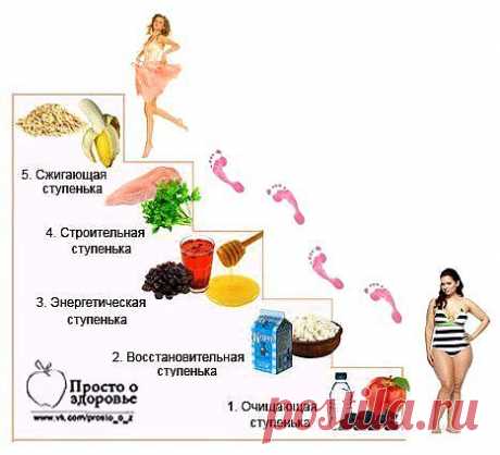 «Лесенка» - ступенчатая диета. Самый главный плюс диеты - после окончания диеты и возврату к обычному меню вес не возвращается.