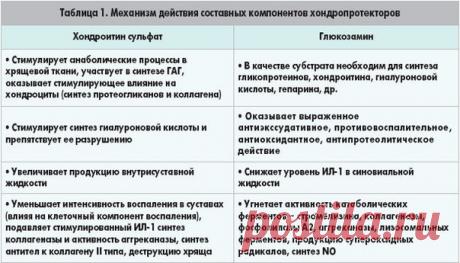 Какие лекарственные препараты содержат хондропротекторы?

Сегодня заболевания суставов и позвоночника встречаются очень часто. Специалисты, изучающие эту проблему, убеждены, что образ жизни людей в современном мире способствует возникновению таких болезней. Именно для эффективного лечения различных заболеваний, поражающих позвоночник и суставы, учеными и были разработаны препараты, содержащие хондропротекторы.
Показать полностью…