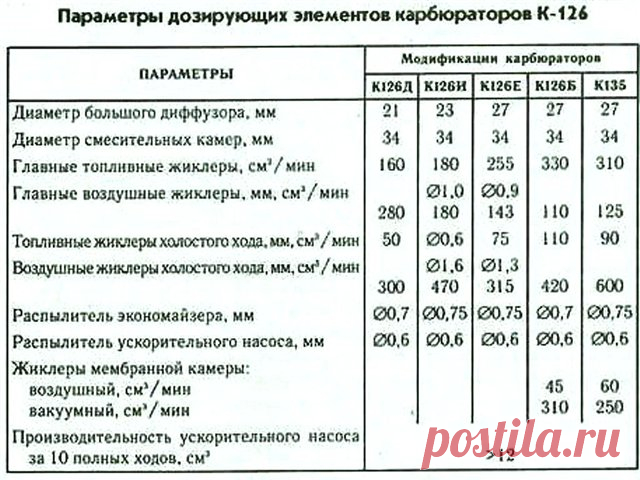 карбюраторы к151 таблицы - Поиск в Google