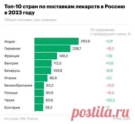 Таблетки из Мумбаи: кто стал лидером по ввозу лекарств в Россию. В 2023 году Индия стала лидером по поставкам лекарств в Россию, поставив 293,9 млн упаковок.