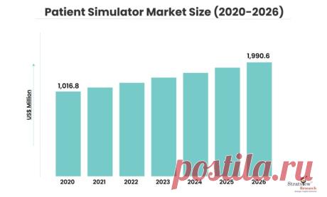 Patient Simulator Market was valued at US$ 1,016.8 million in 2020 and is projected to reach US$ 1,990.6 million by 2026, registering a significant CAGR of 11.3%, during 2021-2026.