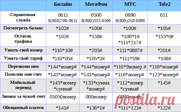 Таблица популярных USSD-запросов Билайн, Мегафон, МТС, Теле2 - блог об информационных технологиях: софт, железо, интернет, услуги, советы
