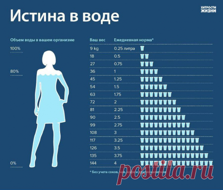 Потребление воды