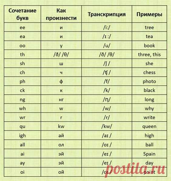 Как быстро научиться читать по-английски с нуля самостоятельно. Советы для изучающих английский.