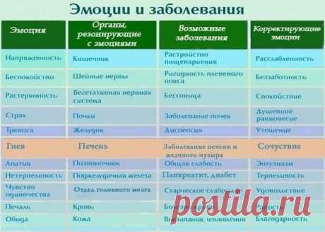 Таблица эмоций и заболеваний |