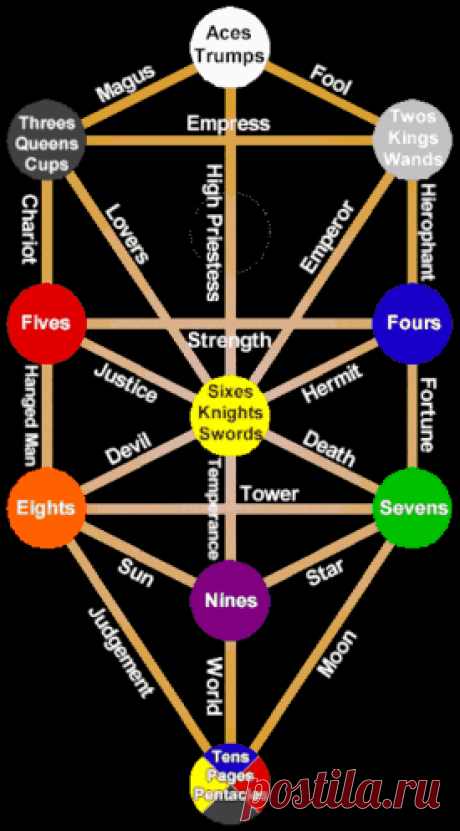 Tarot a kabala