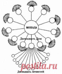 Монада, Душа и Личность. Как душа обретает тела. Старые души. Характеристики души. | РОДоСВЕТ