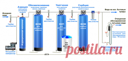 Очистка воды из скважины в загородном доме до питьевой
#очисткаводыизскважины #водоочистка #загородныйдом