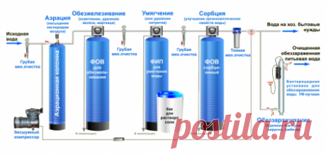 Очистка воды из скважины в загородном доме до питьевой
#очисткаводыизскважины #водоочистка #загородныйдом