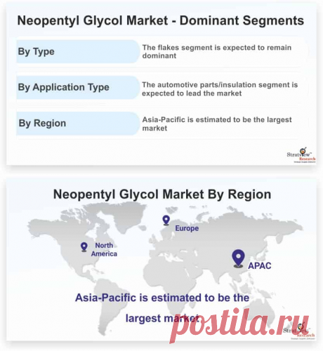 Neopentyl Glycol market is likely to witness a CAGR of 7.2% during the forecast period. The prime factor that is contributing to the demand for Neopentyl Glycol is mainly due to increasing demand for low VOC-compound and wide arrange of applications.
