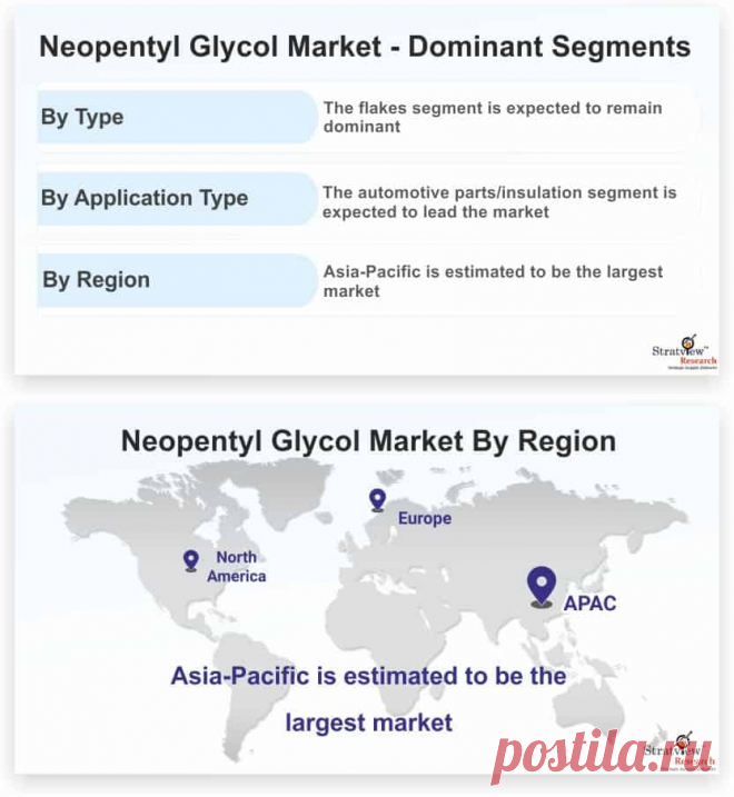 Neopentyl Glycol market is likely to witness a CAGR of 7.2% during the forecast period. The prime factor that is contributing to the demand for Neopentyl Glycol is mainly due to increasing demand for low VOC-compound and wide arrange of applications.