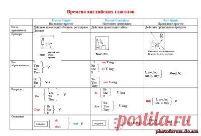 Времена английских глаголов таблица - Форум обучение с помощью интернета