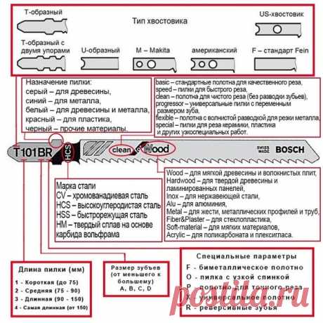 Виды, особенности и маркировка пилок для электролобзика