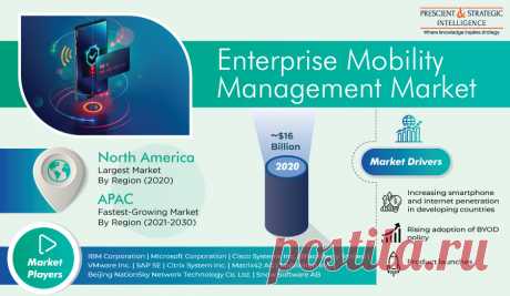 The global enterprise mobility management (EMM) market size was ~$16 billion in 2020, and it is expected to show significant growth during the forecast period (2021–2030). The key factors behind the growth of the enterprise mobility management market are the high adoption rate of the bring your own device (BYOD) policy across industries and increasing internet and smartphone penetration.