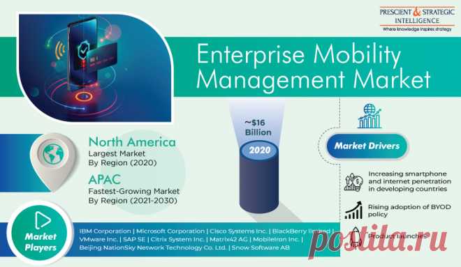 The global enterprise mobility management (EMM) market size was ~$16 billion in 2020, and it is expected to show significant growth during the forecast period (2021–2030). The key factors behind the growth of the enterprise mobility management market are the high adoption rate of the bring your own device (BYOD) policy across industries and increasing internet and smartphone penetration.