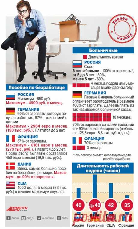 Деньги за простой. Чем пособия по безработице в РФ отличаются от зарубежных | Инфографика | Аргументы и Факты