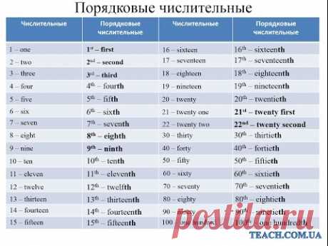 Количественные и порядковые числительные в английском языке