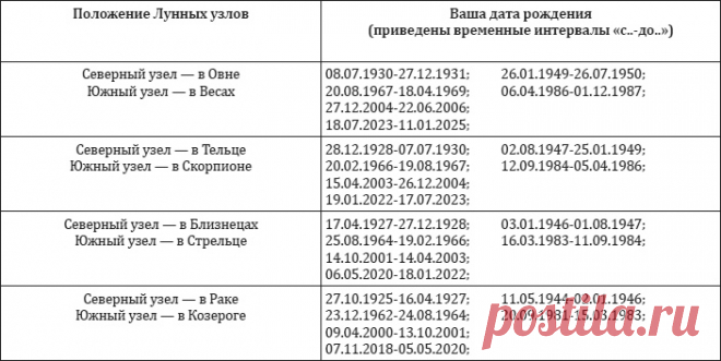 Кармическая задача по дате рождения. Лунные узлы и карма